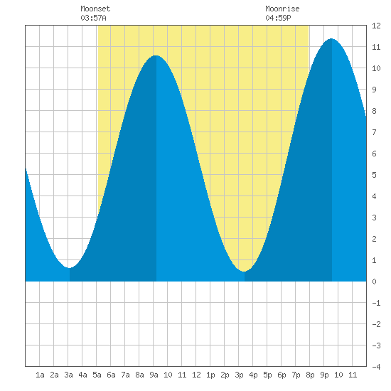 Sandy Point tide chart for Friday, May 13, 2022