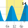 Sandy Point tide chart for Saturday, May 14, 2022