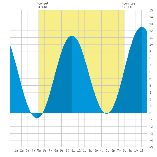Sandy Point tide chart for Sunday, May 15, 2022