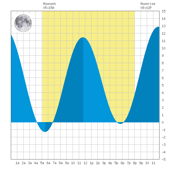 Sandy Point tide chart for Monday, May 16, 2022