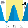 Sandy Point tide chart for Monday, May 16, 2022