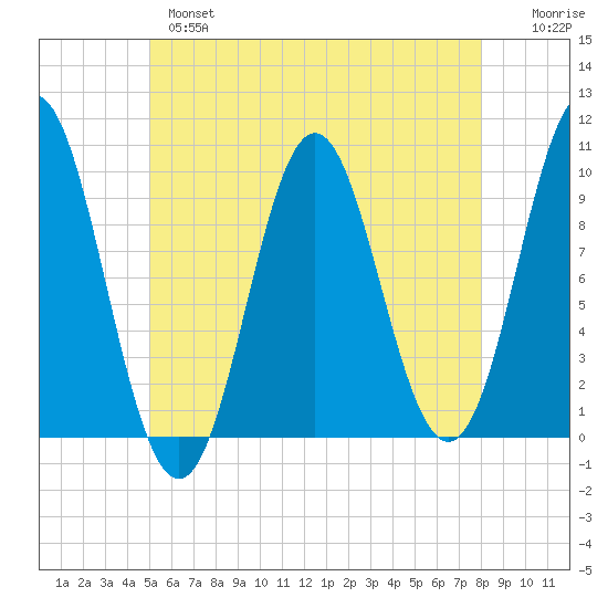 Sandy Point tide chart for Tuesday, May 17, 2022