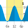 Sandy Point tide chart for Sunday, May 1, 2022