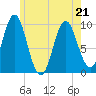 Sandy Point tide chart for Saturday, May 21, 2022