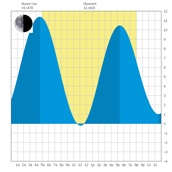 Sandy Point tide chart for Sunday, May 22, 2022