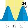 Sandy Point tide chart for Tuesday, May 24, 2022