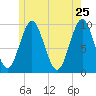 Sandy Point tide chart for Wednesday, May 25, 2022