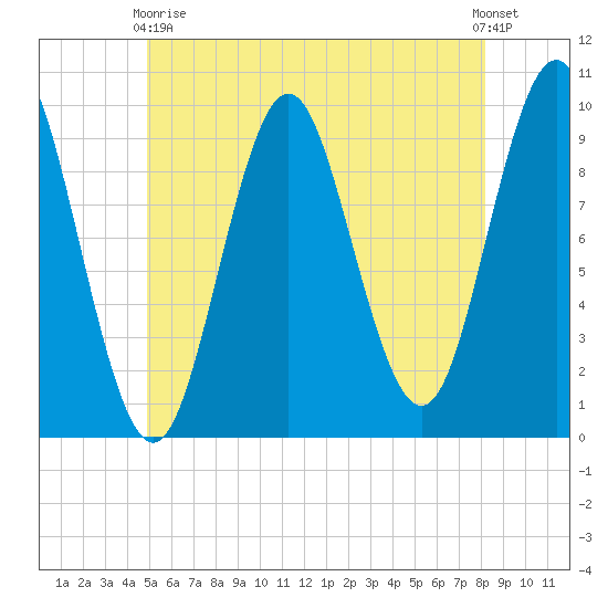 Sandy Point tide chart for Sunday, May 29, 2022