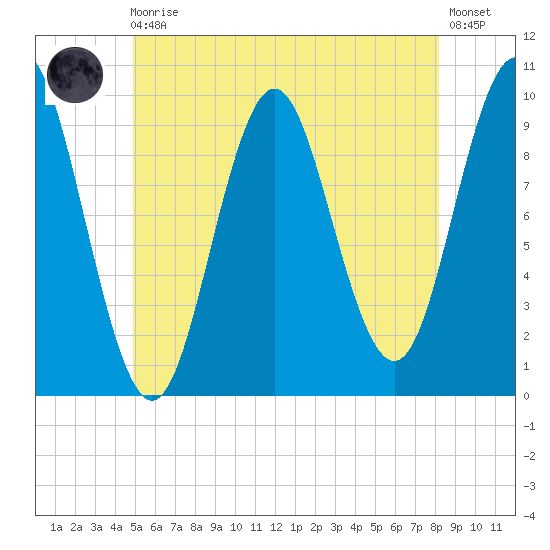 Sandy Point tide chart for Monday, May 30, 2022