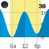 Sandy Point tide chart for Monday, May 30, 2022