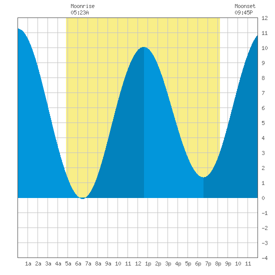 Sandy Point tide chart for Tuesday, May 31, 2022