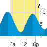 Sandy Point tide chart for Saturday, May 7, 2022