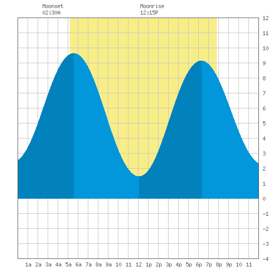 Sandy Point tide chart for Monday, May 9, 2022