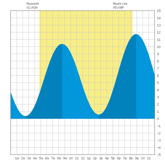 Sandy Point tide chart for Saturday, June 11, 2022