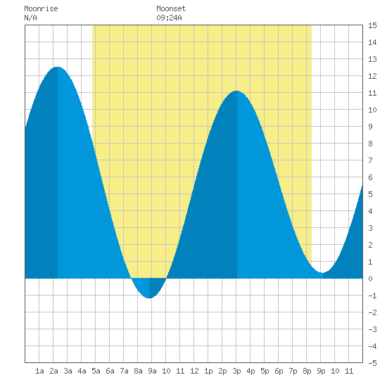 Sandy Point tide chart for Saturday, June 18, 2022