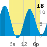 Sandy Point tide chart for Saturday, June 18, 2022