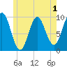 Sandy Point tide chart for Wednesday, June 1, 2022