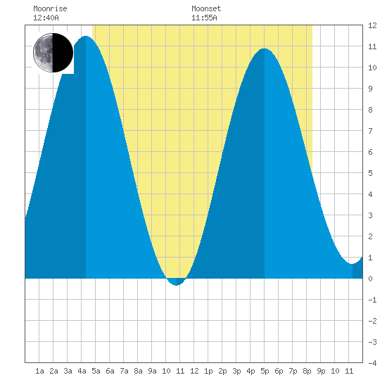 Sandy Point tide chart for Monday, June 20, 2022