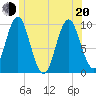 Sandy Point tide chart for Monday, June 20, 2022