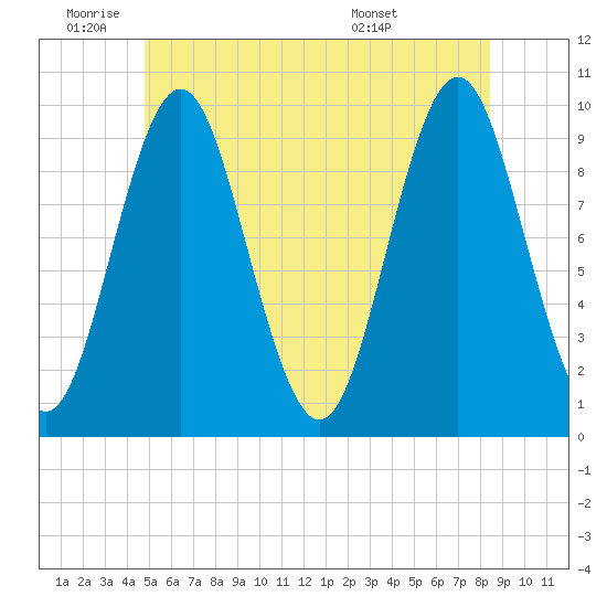 Sandy Point tide chart for Wednesday, June 22, 2022