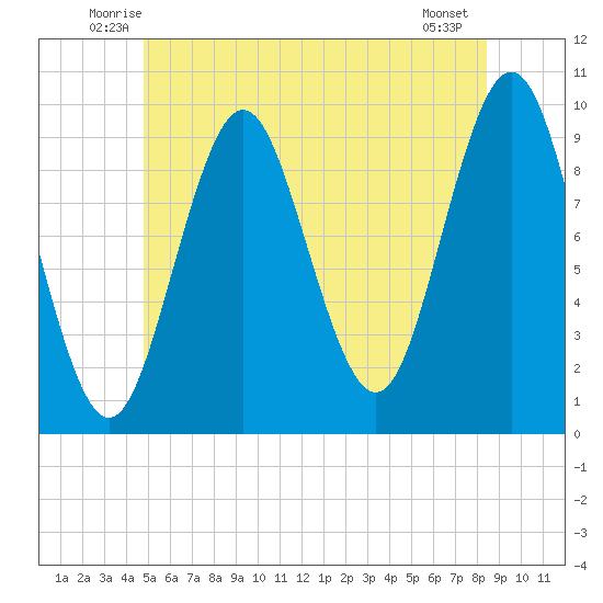 Sandy Point tide chart for Saturday, June 25, 2022