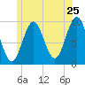 Sandy Point tide chart for Saturday, June 25, 2022