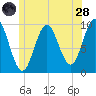 Sandy Point tide chart for Tuesday, June 28, 2022