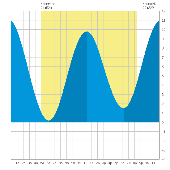Sandy Point tide chart for Wednesday, June 29, 2022