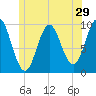 Sandy Point tide chart for Wednesday, June 29, 2022
