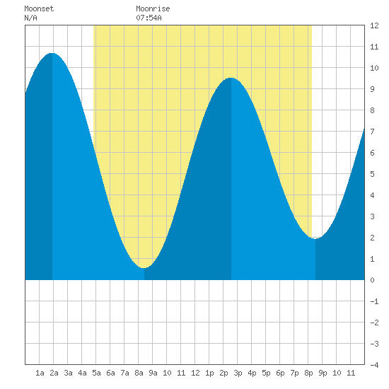 Sandy Point tide chart for Friday, June 3, 2022