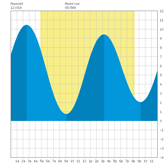 Sandy Point tide chart for Saturday, June 4, 2022