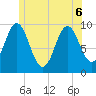Sandy Point tide chart for Monday, June 6, 2022