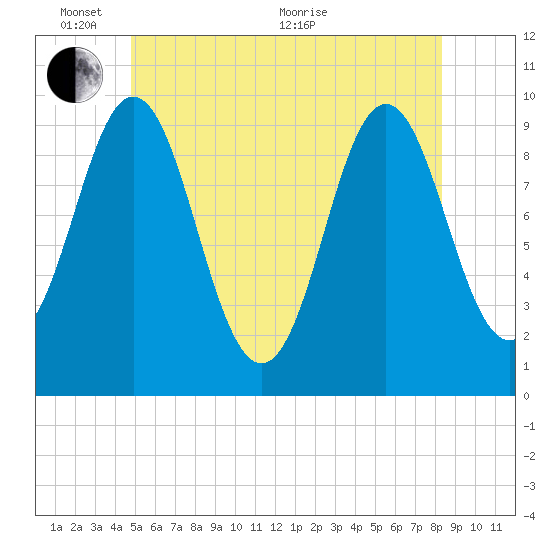 Sandy Point tide chart for Tuesday, June 7, 2022