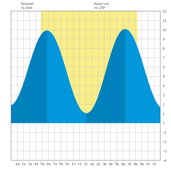 Sandy Point tide chart for Wednesday, June 8, 2022