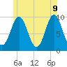 Sandy Point tide chart for Thursday, June 9, 2022