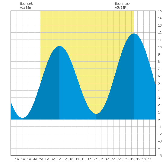 Sandy Point tide chart for Sunday, July 10, 2022