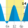 Sandy Point tide chart for Thursday, July 14, 2022