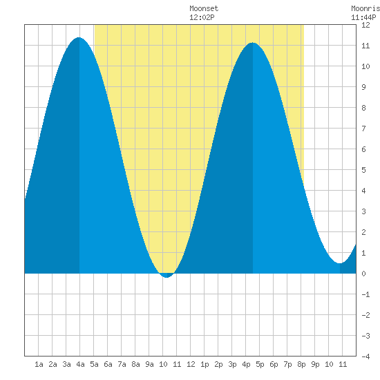 Sandy Point tide chart for Tuesday, July 19, 2022