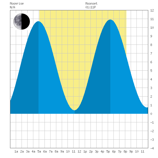 Sandy Point tide chart for Wednesday, July 20, 2022