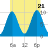 Sandy Point tide chart for Thursday, July 21, 2022