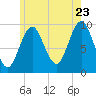 Sandy Point tide chart for Saturday, July 23, 2022