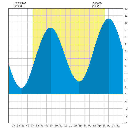 Sandy Point tide chart for Sunday, July 24, 2022