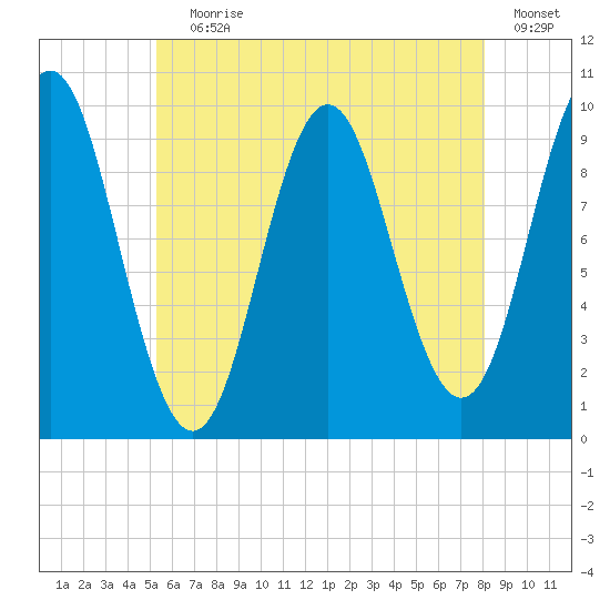 Sandy Point tide chart for Saturday, July 30, 2022