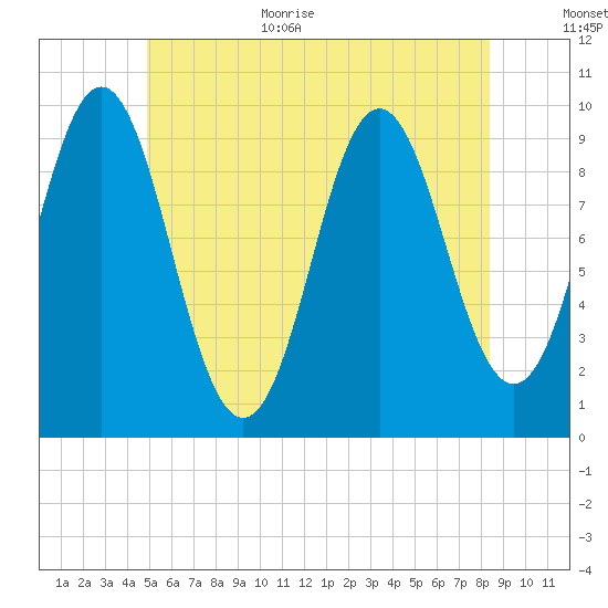 Sandy Point tide chart for Monday, July 4, 2022