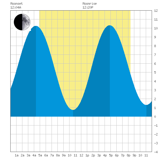 Sandy Point tide chart for Wednesday, July 6, 2022