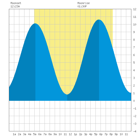 Sandy Point tide chart for Thursday, July 7, 2022