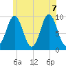 Sandy Point tide chart for Thursday, July 7, 2022