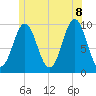 Sandy Point tide chart for Friday, July 8, 2022