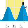 Sandy Point tide chart for Saturday, July 9, 2022