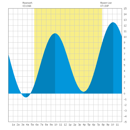 Sandy Point tide chart for Wednesday, August 10, 2022